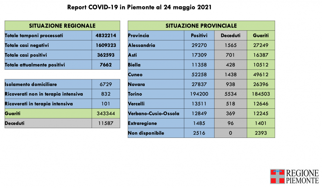 Covid: 362.593 contagi, 11.587 decessi, 343.344 pazienti guariti